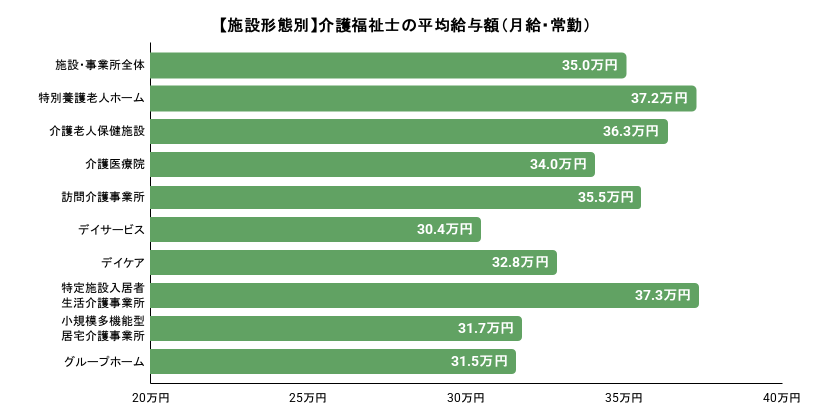 【施設形態別】介護福祉士の平均給与額（月給・常勤）詳細は以下