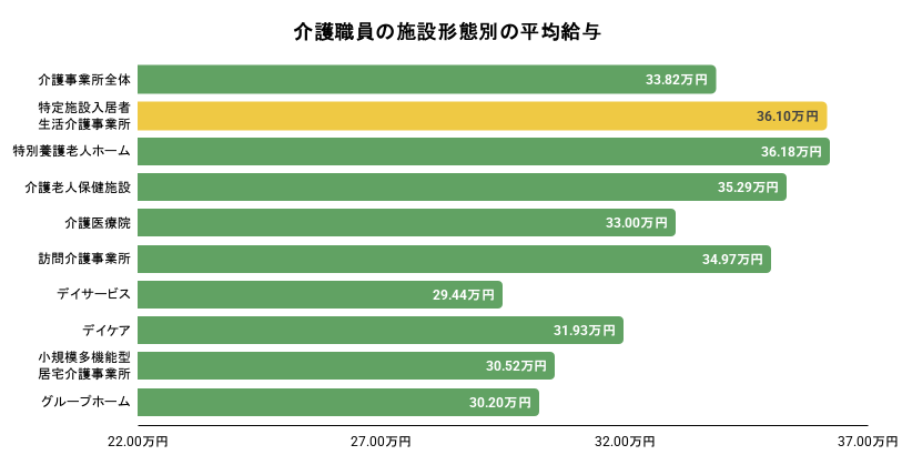 令和6年度介護従事者処遇状況等調査結果のグラフ画像