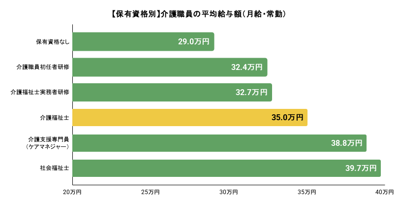 介護職員の保有資格別の平均給与。詳細は以下