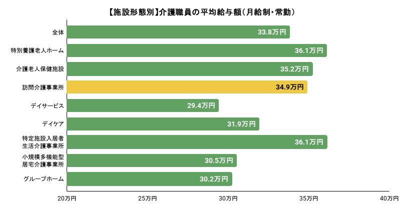 介護職員の施設形態別の平均給与。詳細は以下