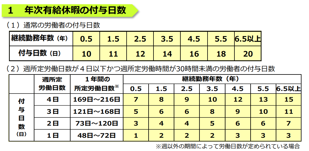 年次有給休暇の付与日数の画像
