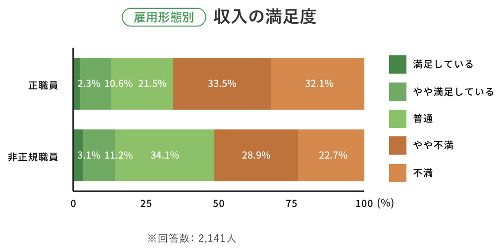 介護職の雇用形態別の収入の満足度のイメージ