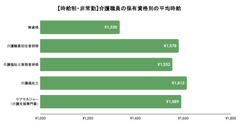 令和6年度介護従事者処遇状況等調査結果のグラフ画像