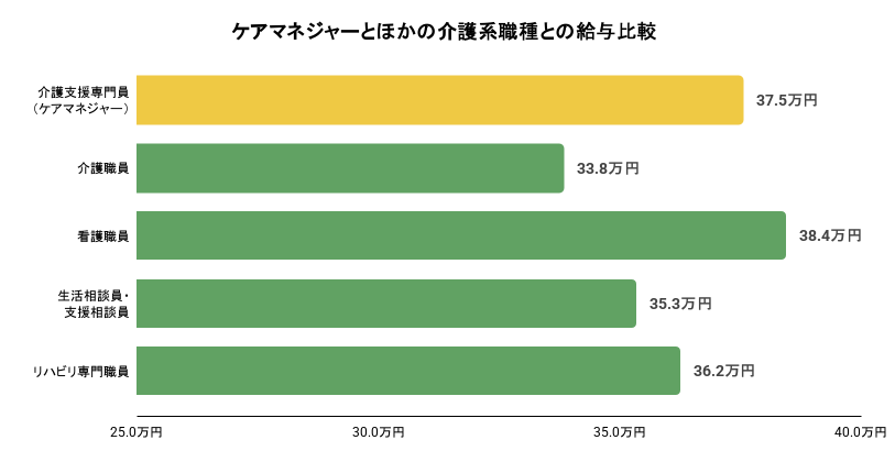 令和6年度介護従事者処遇状況等調査結果(p126)の画像