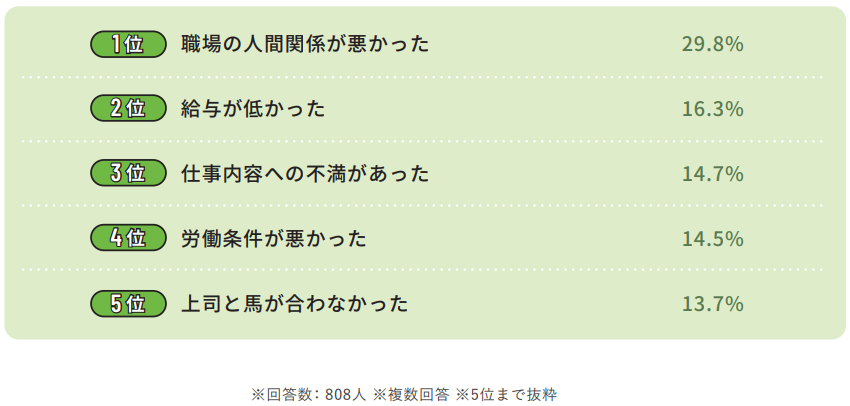 介護職が職場を辞めた理由のイメージ