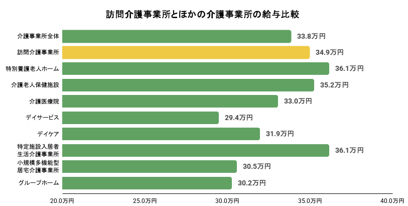 訪問介護事業所とほかの介護事業所の給与比較。詳細は以下