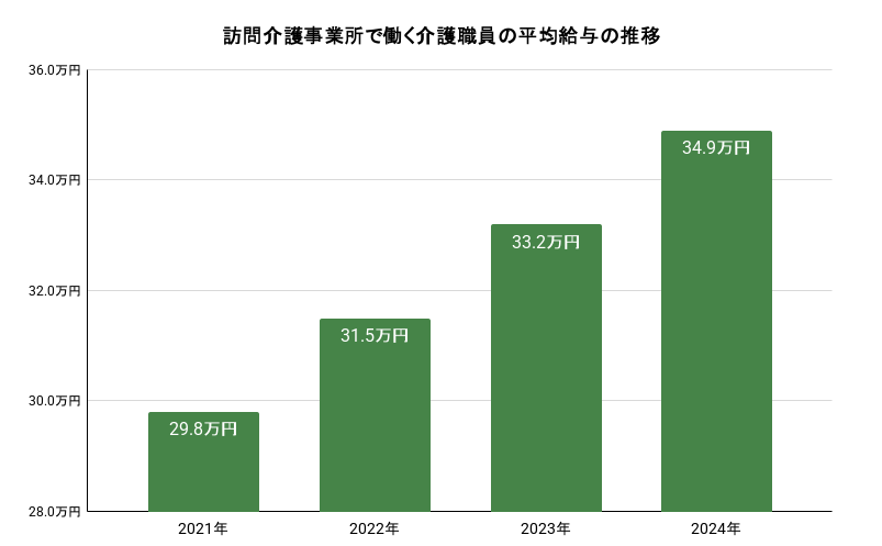 訪問介護事業所で働く介護職員の平均給与の推移。詳細は以下
