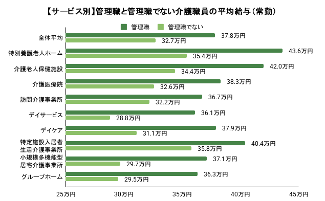 【サービス別】管理職と管理職でない介護職員の平均給与（常勤）詳細は以下