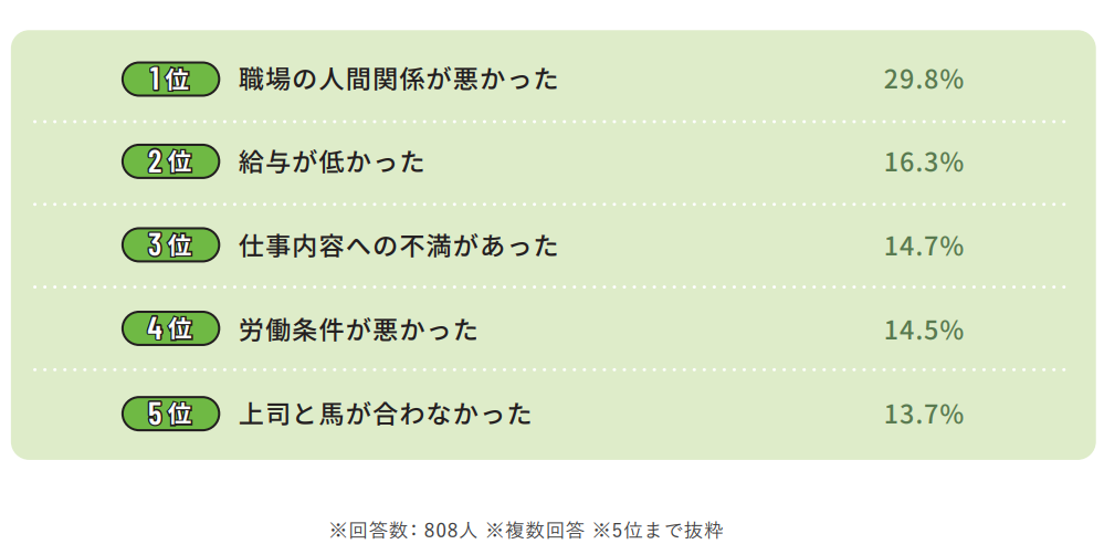 介護職の退職理由ランキングのイメージ