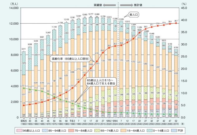 高齢者の人口の推移のグラフの画像