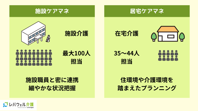 施設ケアマネと居宅ケアマネの仕事内容の画像