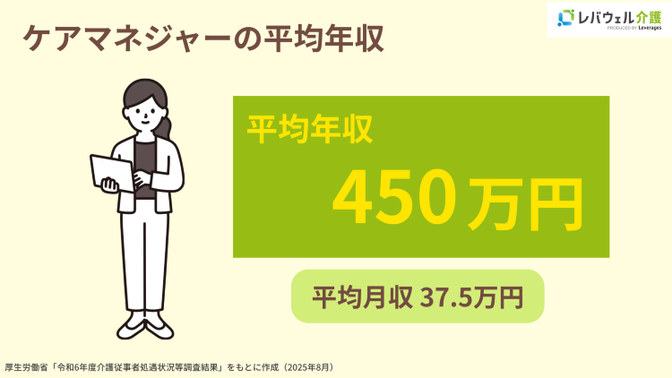 ケアマネジャーの平均年収の画像