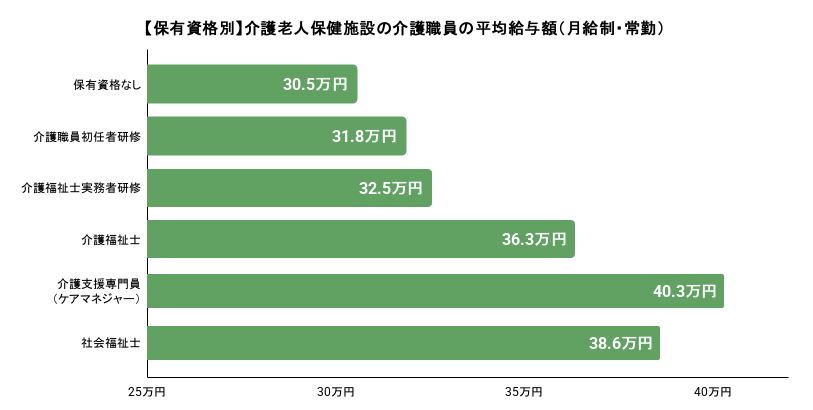 【保有資格別】介護老人保健施設の介護職員の平均給与額(月給制・常勤)詳細は以下