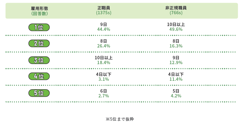 介護士の1ヶ月の平均休日数のイメージ
