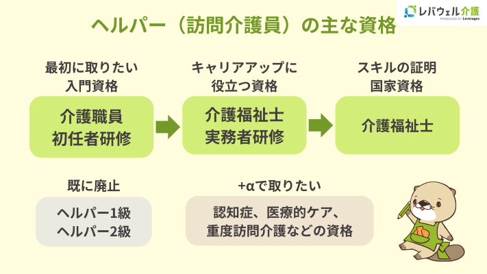 ヘルパー（訪問介護員）の主な資格のイメージ