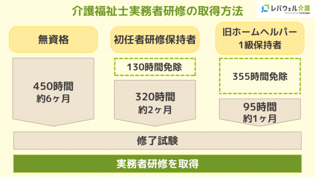 介護福祉士実務者研修の取得方法のイメージ
