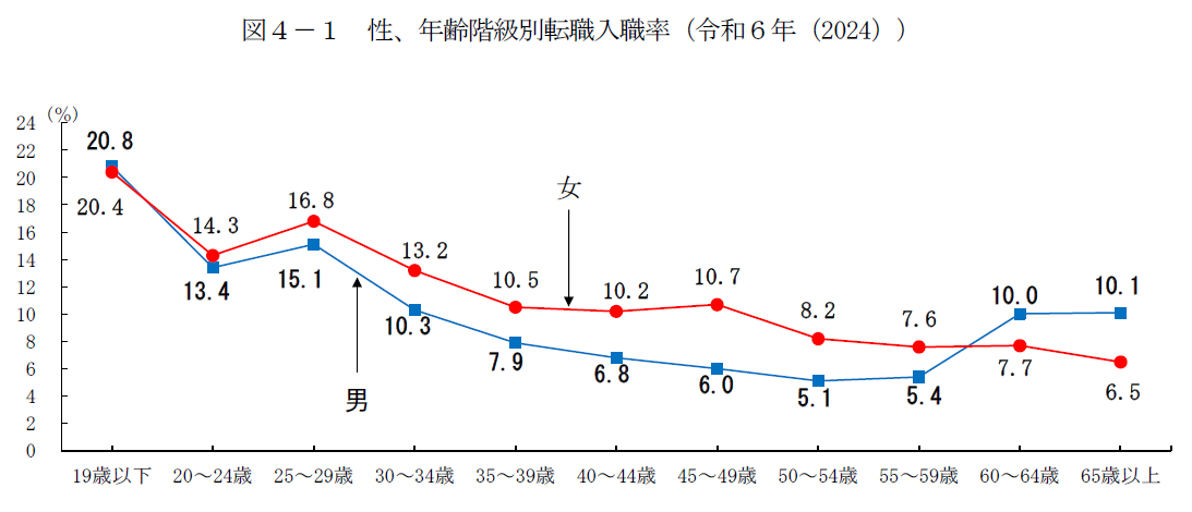 性、年齢階級別転職入職率(令和6年)。詳細は以下