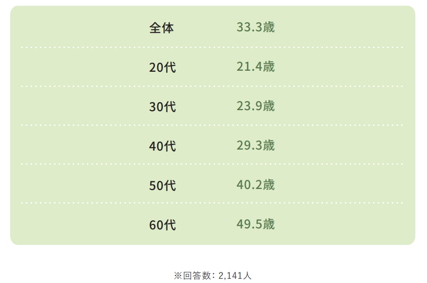 年代別の介護職として働き始めたときの平均年齢。詳細は以下