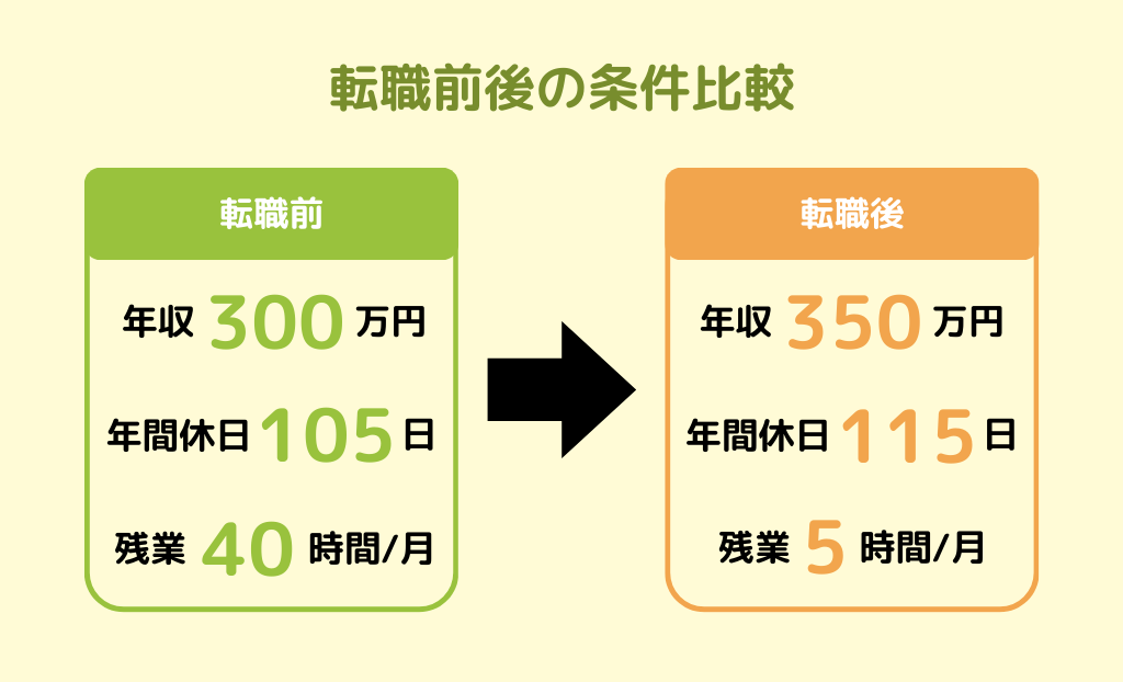 転職前後の条件比較画像