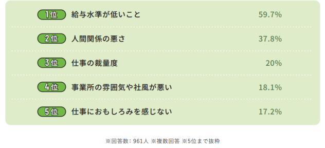 現在の職場に満足していない理由の画像