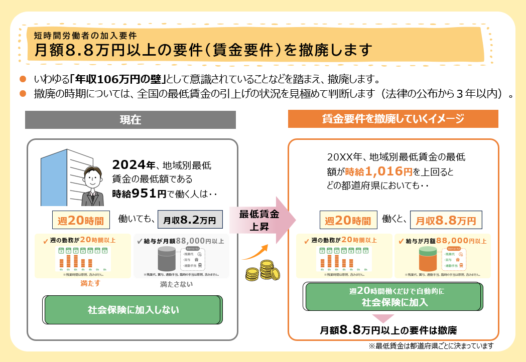改正後の社会保険加入の要件の画像
