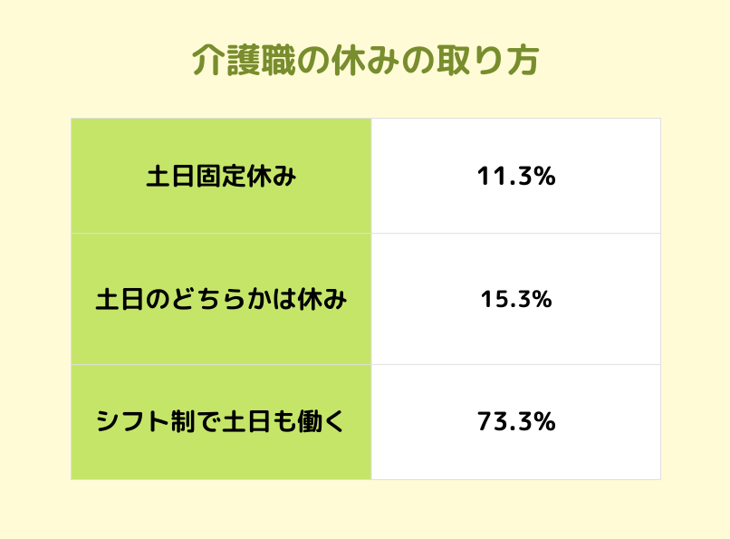介護職の休みの取り方のイメージ
