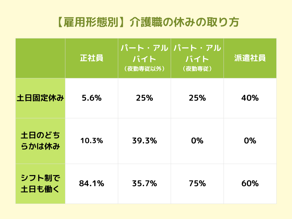 【雇用形態別】介護職の休みの取り方のイメージ