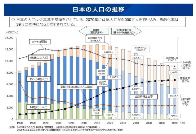 日本の人口の推移のイメージ