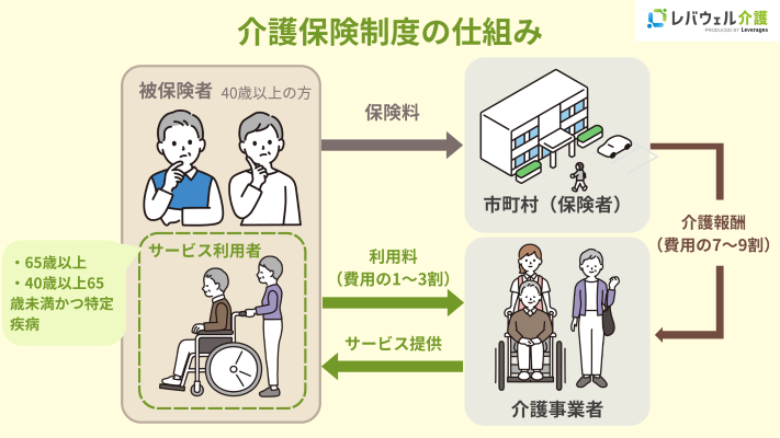介護保険制度の仕組みのイメージ