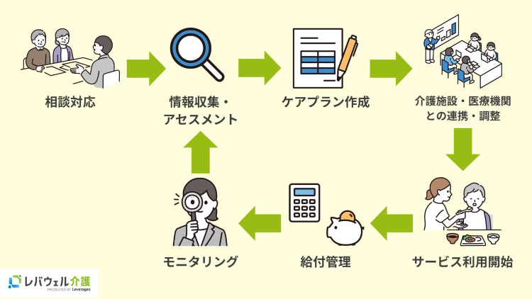 ケアマネジャーの具体的な仕事内容の画像