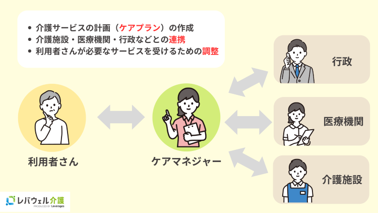 ケアマネジャーの役割の画像