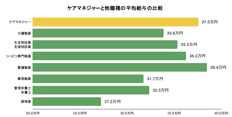 令和6年度介護従事者処遇状況等調査結果のグラフ画像