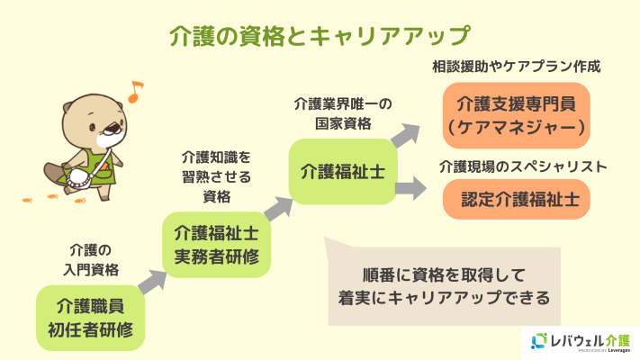 介護の資格とキャリアアップを示した画像