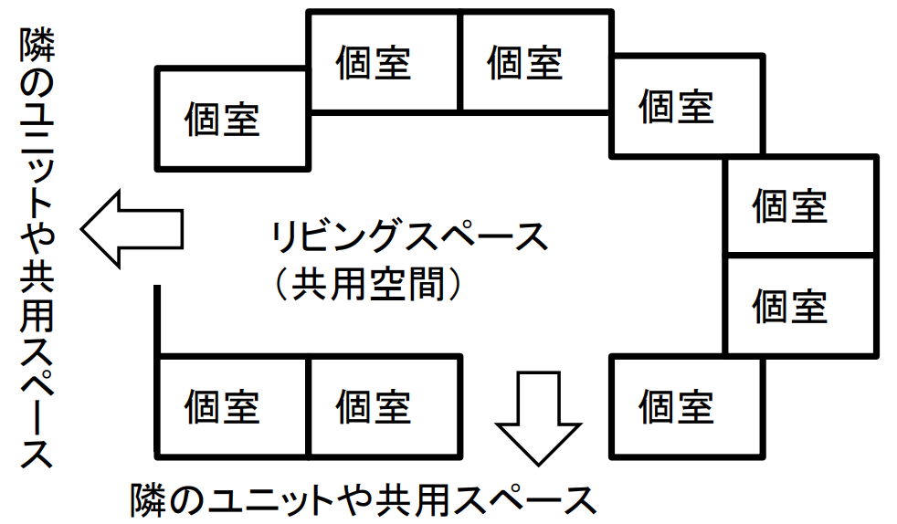 ユニット型の施設の共有スペースや居室の配置イメージ