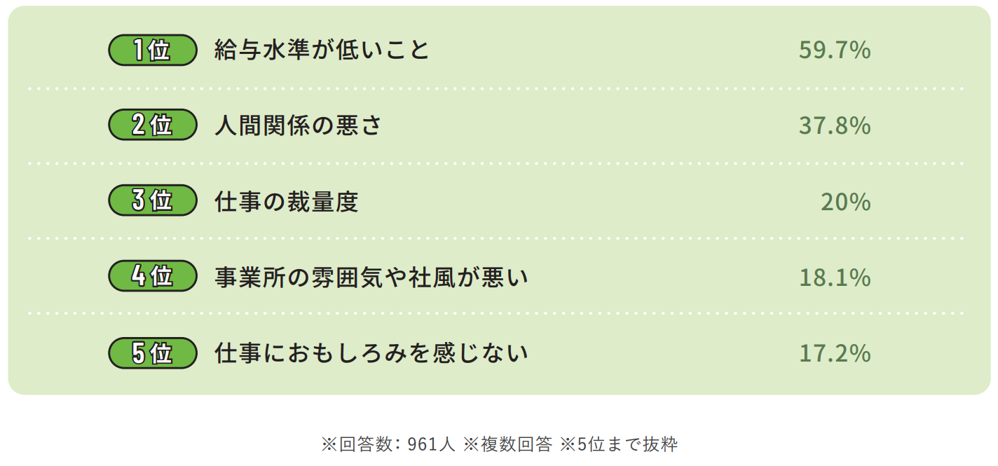 介護士が現在の職場に満足していない理由の画像