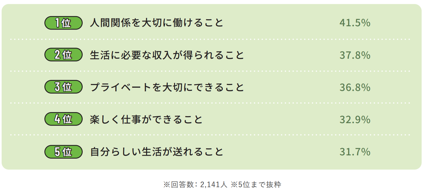 「介護士が仕事に求めるもの」のアンケート結果の画像