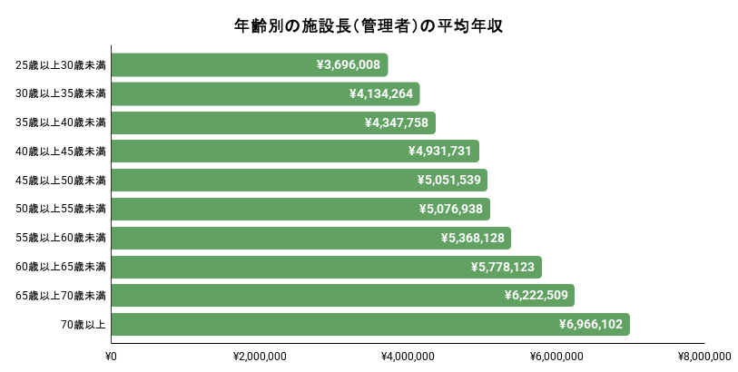 年齢別にみた介護事業所の施設長(管理者)の平均年収。詳細は以下