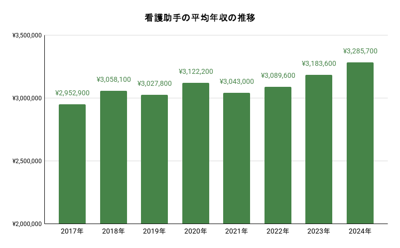 看護助手の平均年収の推移。詳細は以下
