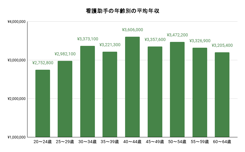 看護助手の年齢別の平均年収。詳細は以下