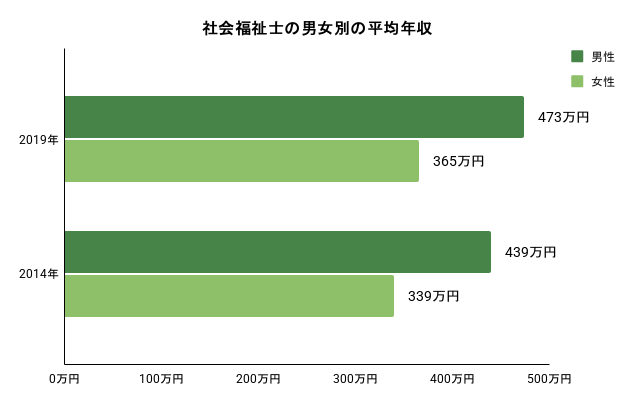 社会福祉士の男女別の平均年収。詳細は以下
