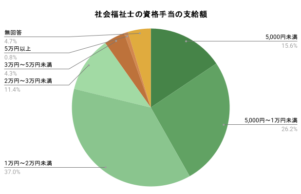 社会福祉士の資格手当の支給額。詳細は以下