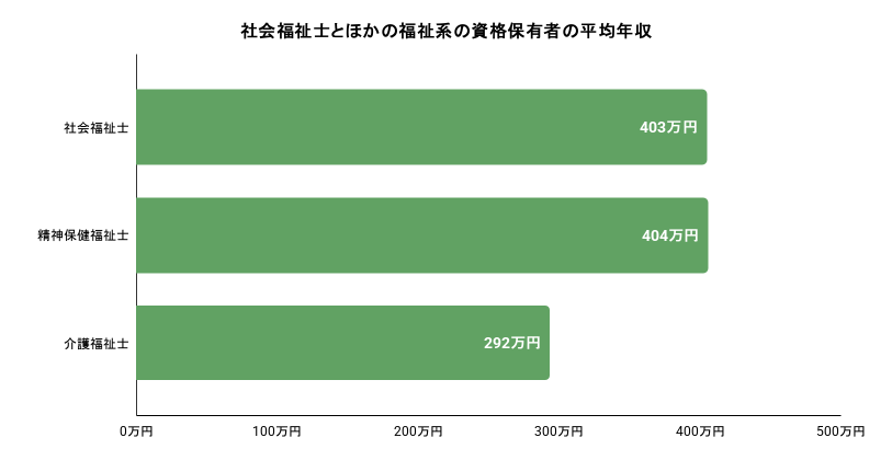 社会福祉士とほかの福祉系の資格保有者の平均年収。詳細は以下