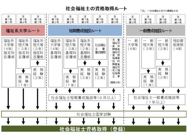 社会福祉士の資格取得ルートのイメージ