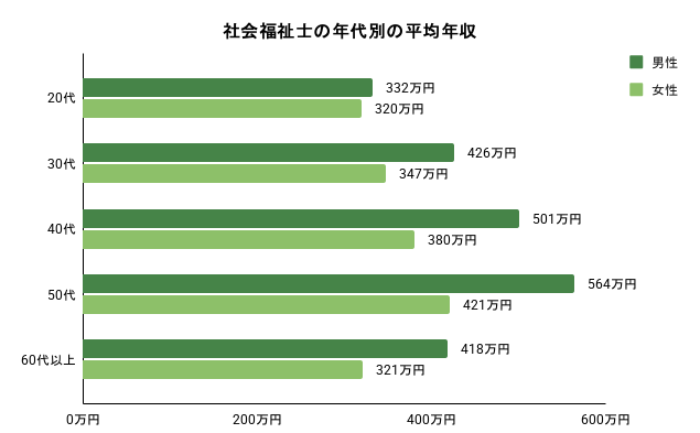 社会福祉士の年代別の平均年収。詳細は以下