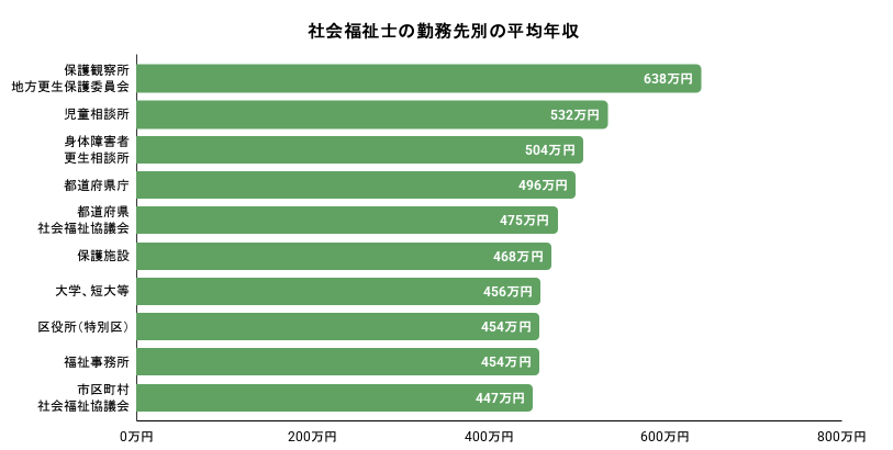 社会福祉士の勤務先別の平均年収。詳細は以下