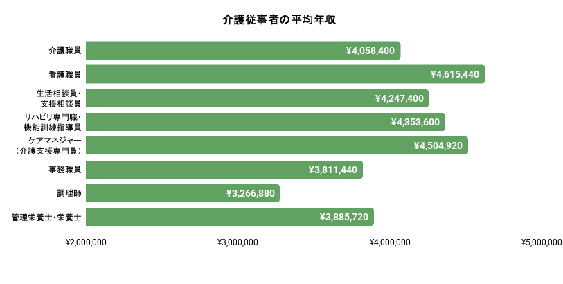 介護従事者の平均年収のグラフのイメージ