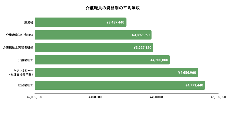 介護職員の資格別の平均年収のグラフのイメージ