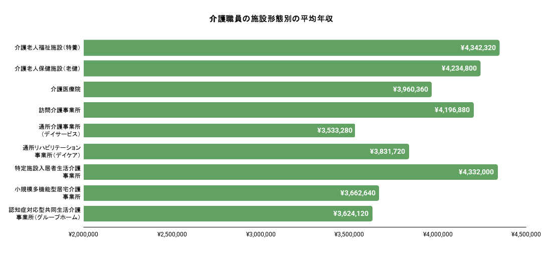 介護職員の施設形態別の平均年収のグラフのイメージ