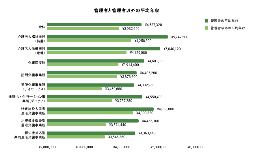 管理者と管理者以外の平均年収のグラフのイメージ