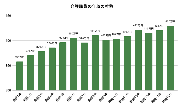 介護職員の年収の推移のグラフのイメージ